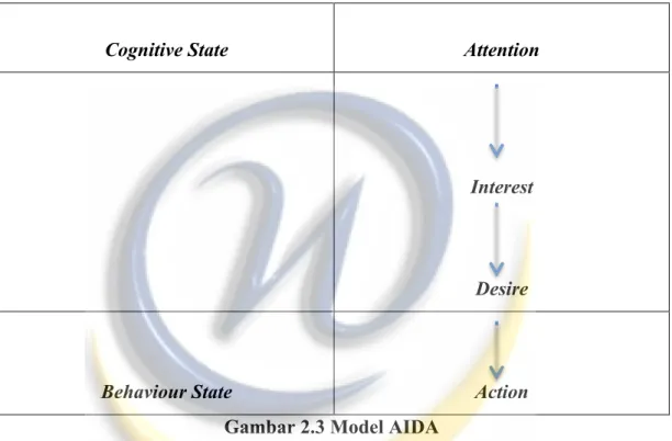 Gambar 2.3 Model AIDA  