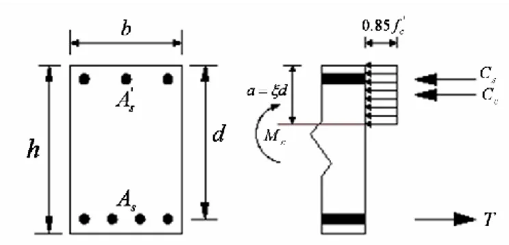 Gambar 3. Idealisasi perhitungan untuk  tegangan nominal,  M n