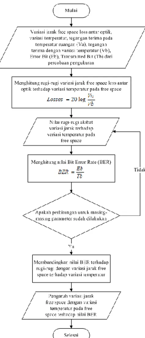 Gambar 5. Blok Diagram Konfigurasi Eksperimen  PRBS Generator membangkitkan informasi acak  yang  berupa  sinyal  digital  dalam  bentuk  elektrik, 