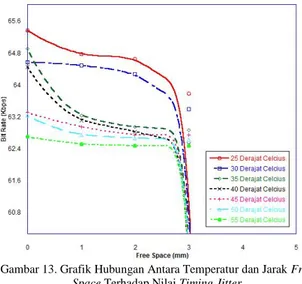 Gambar 13. Grafik Hubungan Antara Temperatur dan Jarak Free  Space Terhadap Nilai Timing Jitter 