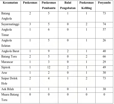 Tabel 2. Sarana/Pelayanan Kesehatan di Kabupaten Tapanuli Selatan (Sumber BPS. 