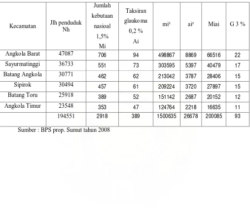 Tabel 4.1. Distribusi Penduduk Kabupaten Tapanuli selatan 