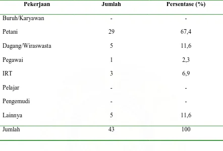 Tabel 5.9. Distribusi kebutaan akibat glaukoma berdasarkan pekerjaan. 