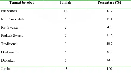 Tabel 5.11. Distribusi kebutaan akibat glaukoma berdasarkan tempat berobat. 