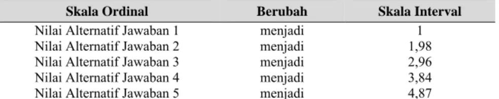 Tabel 5 Transformasi data variabel Loyalitas Pelanggan 