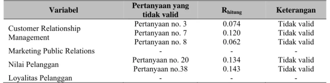Tabel 6 Hasil Uji Validitas  Variabel  Pertanyaan yang 