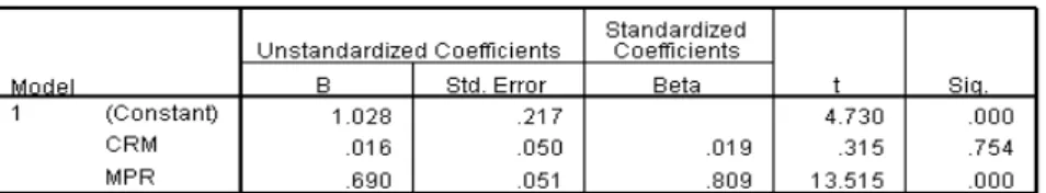 Tabel 10 Model 1: Coefficients 