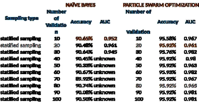 Tabel 7. Pengaruh penambahan variable Usia dalam peningkatan accuracy Naïve Bayes dan  Particle swarm Optimization 