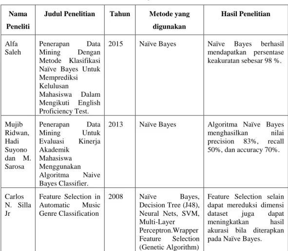 Tabel 2.1: Tinjauan Studi  Nama 