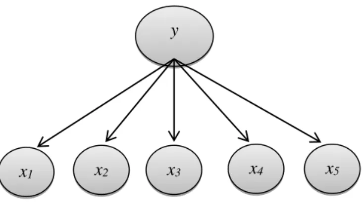 Gambar 2.1: Relasi Variabel Pada Naive Bayes 