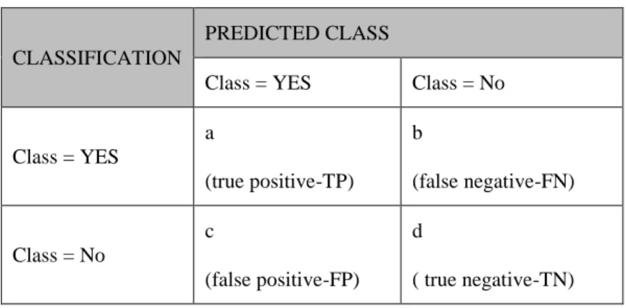 Tabel 2.2: Confusion Matrix 