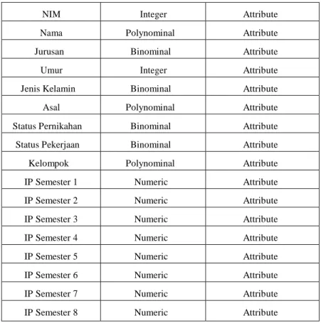 Tabel 3.1: Tipe Atribut Data 