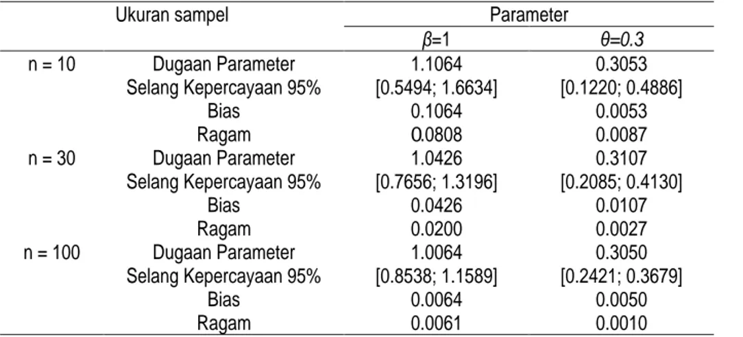 Tabel 1. Nilai dugaan , selang kepercayaan 95%, bias dan ragam penduga parameter distribusi generalized  gamma  untuk nilai parameter  = 1,  = 1 dan  = 0.3 serta ukuran sampel n = {10; 30; 100) dan nilai toleransi = 0.1