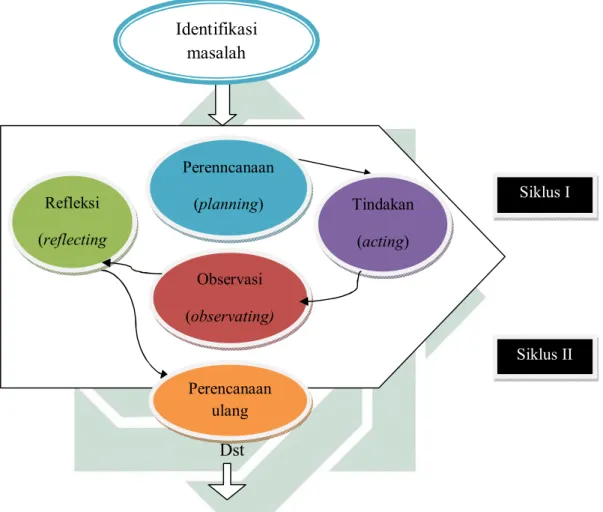 Gambar 3.1 model Kurt Lewin 