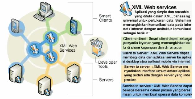 Gambar 2. 1 Konsep Web Service 