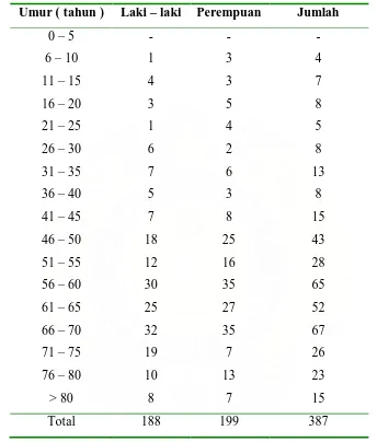 Tabel 5.1. Distribusi sampel berdasarkan usia. 