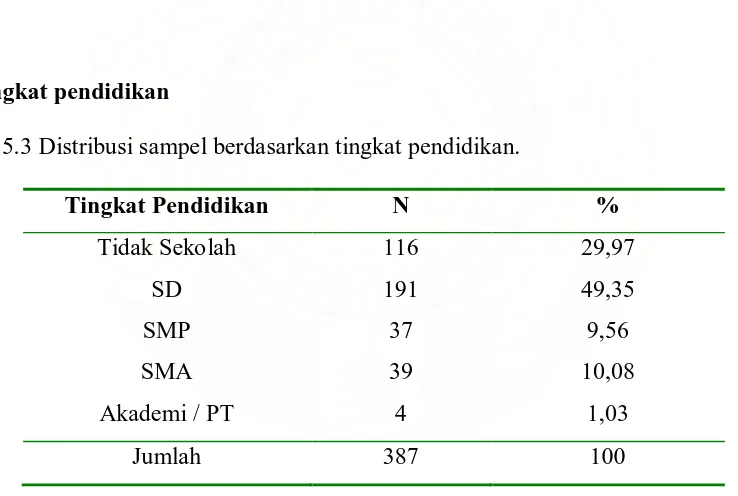 Tabel 5.2. Distribusi sampel berdasarkan jenis kelamin 