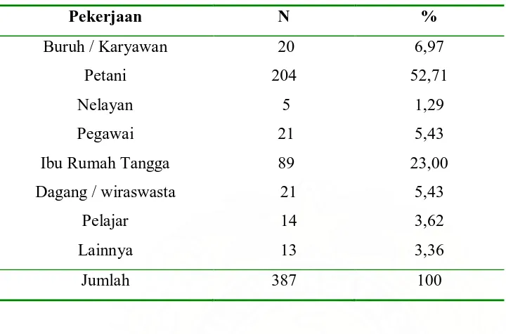 Tabel 5.4. Distribusi sampel berdasarkan jenis pekerjaan. 