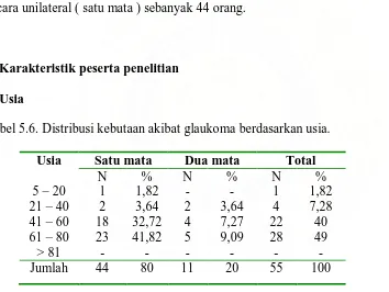 Tabel 5.6. Distribusi kebutaan akibat glaukoma berdasarkan usia. 