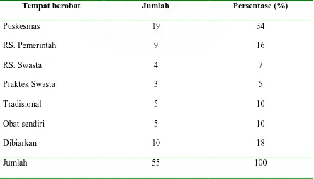 Tabel 5.11. Distribusi kebutaan akibat glaukoma berdasarkan tempat berobat. 