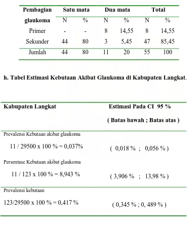 Tabel 5.12. Distribusi kebutaan akibat glaukoma berdasarkan pembagiannya. 