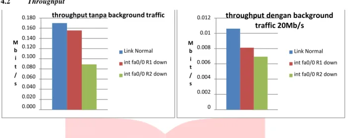 Gambar 5 Grafik Throughput tanpa background traffic    Gambar 6 Grafik Throughput dengan background traffic 