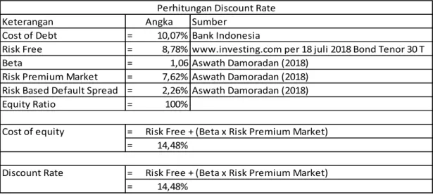 Tabel 2. Tingkat Diskonto 