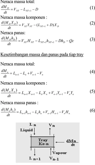 Gambar 1. Kesetimbangan massa pada kondensor  dan reflux drum 