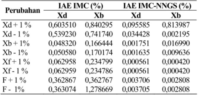 Tabel 2. Perbandingan performansi IAE untuk IMC   dan IMC-NNGS 