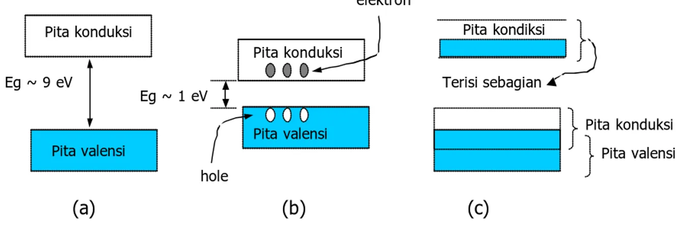Gambar 4. Struktur pita energi untuk: (a) bahan isolator,                          (b) bahan semikonduktor, dan (c) bahan isolator 