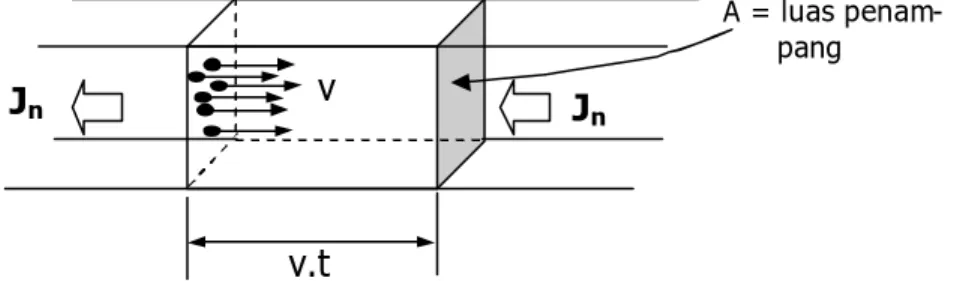 Gambar 7. Aliran elektron degan kecepatan v dalam                                bahan dengan penampang A tegak lurus  
