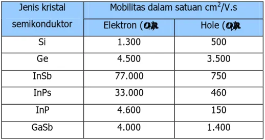 Tabel 2. Mobilitas pembawa pada temperatur kamar  Mobilitas dalam satuan cm 2 /V.s Jenis kristal 