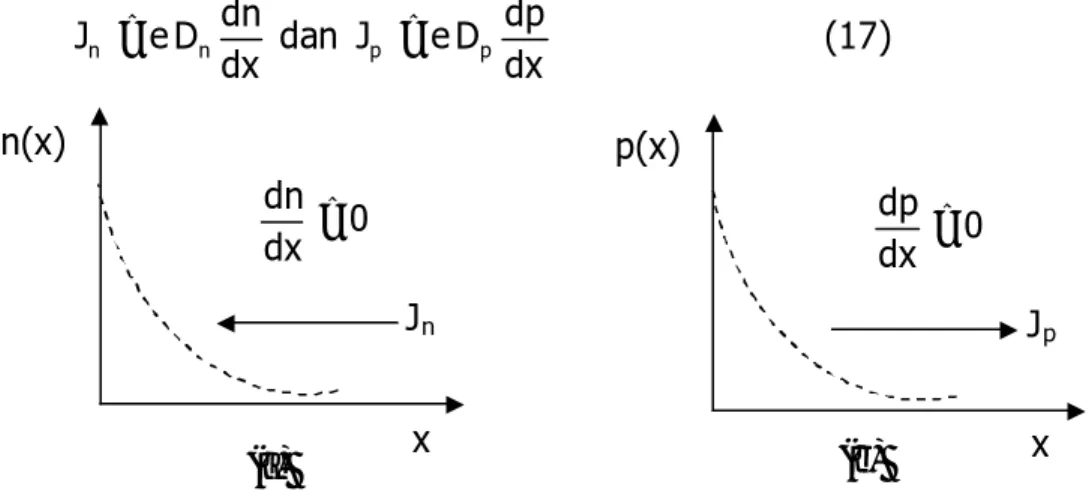 Gambar 8. (a) Distribusi elektron dan arus difusi elektron                                                (b) distribusi hole dan arus difusi hole 