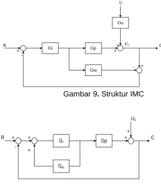 Gambar 9. Struktur IMC  