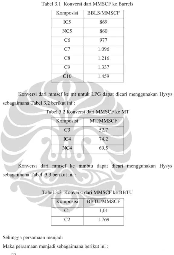 Tabel 3.1  Konversi dari MMSCF ke Barrels  Komposisi  BBLS/MMSCF  IC5  869  NC5  860  C6  977  C7  1.096  C8  1.216  C9  1.337  C10  1.459 