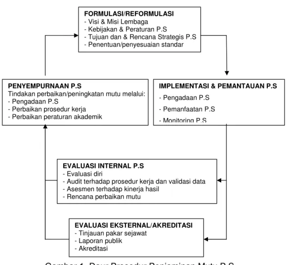 Gambar 1. Daur Prosedur Penjaminan Mutu P.S 