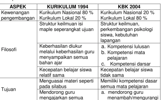 Tabel perbedaan Kurikulum 1994 dan Kurikulum 2004: 