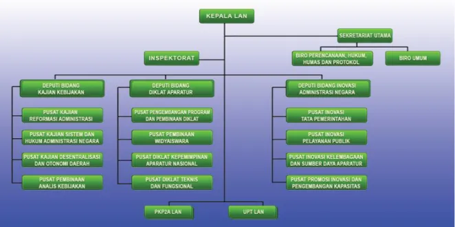 Gambar 2. 1. Struktur Organisasi LAN RI  Sumber : Data LAN RI 