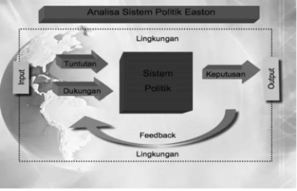 Ilustrasi 1.  Model Analisa Sistem Politik Easton 