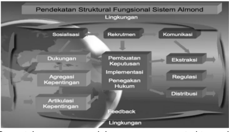 Ilustrasi 2. Pendekatan Struktural  Fungsional Sistem Politik Almond 