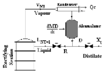 Gambar 1 Kesetimbangan massa pada kondensor dan reflux drum  Neraca massa total :   