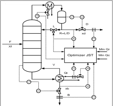 Gambar 6. Kolom distilasi dengan struktur L-V  Tabel 1. Data steady state kolom distilasi metanol-air [1] 