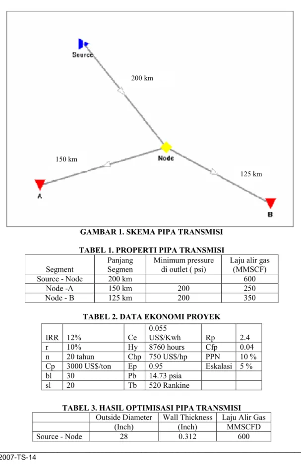 TABEL 1. PROPERTI PIPA TRANSMISI  Segment  Panjang 