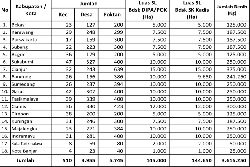 Tabel    5.  Bantuan    Sarana  Produksi  (Benih)  untuk  SL-PTT  Padi  Inbrida  Tahun  2008  di  Jawa  Barat  (Berdasarkan  Surat  Keputusan Kepala Dinas Pertanian Kabupaten/Kota) 
