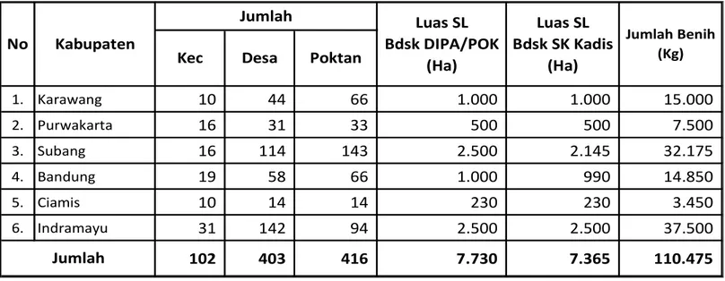 Tabel   6.  Bantuan  Sarana  Produksi  (Benih)  untuk  SL-PTT  Padi  Hibrida  Tahun  2008  di  Jawa  Barat  (Berdasarkan  Surat    Keputusan Kepala Dinas Pertanian Kabupaten/Kota) 