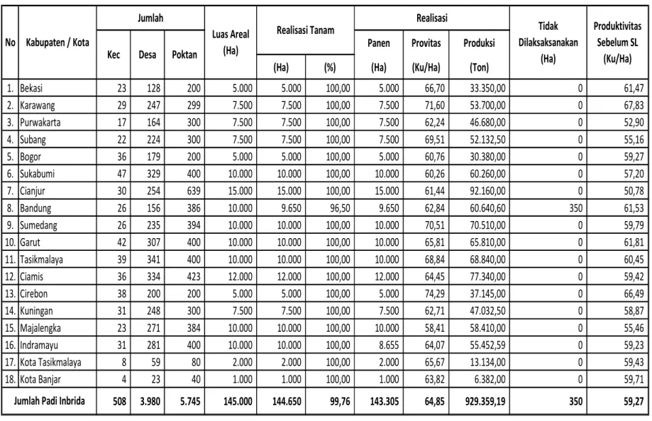 Tabel  7.  Perkembangan Hasil Pelaksanaan SL-PTT Padi Inbrida Tahun 2008 di Jawa Barat 