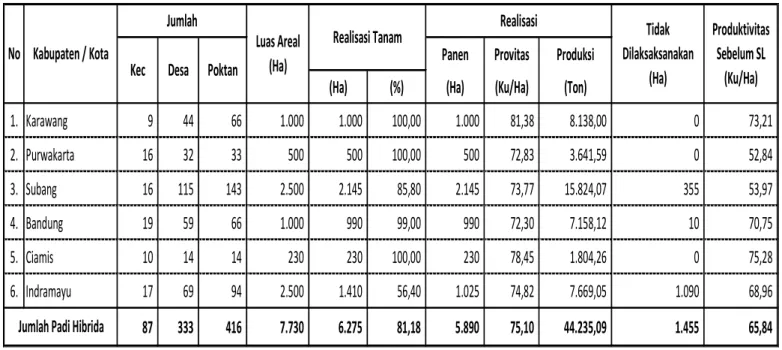 Tabel  8.  Perkembangan Hasil Pelaksanaan SL-PTT Padi Hibrida Tahun 2008 di Jawa Barat 