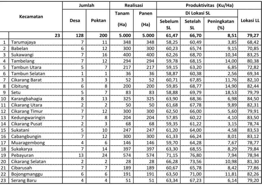Tabel  9.  Hasil Pelaksanaan SL-PTT Padi Inbrida Tahun 2008 di Kabupaten Bekasi 