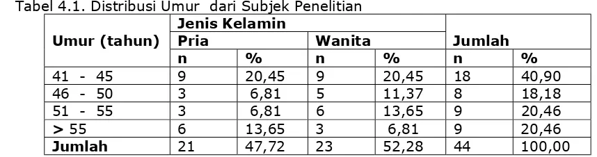 Tabel 4.1. Distribusi Umur  dari Subjek Penelitian 