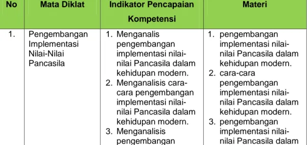 Tabel 1: Indikator dan Materi Modul I PPKn SMA/SMK  No  Mata Diklat  Indikator Pencapaian 